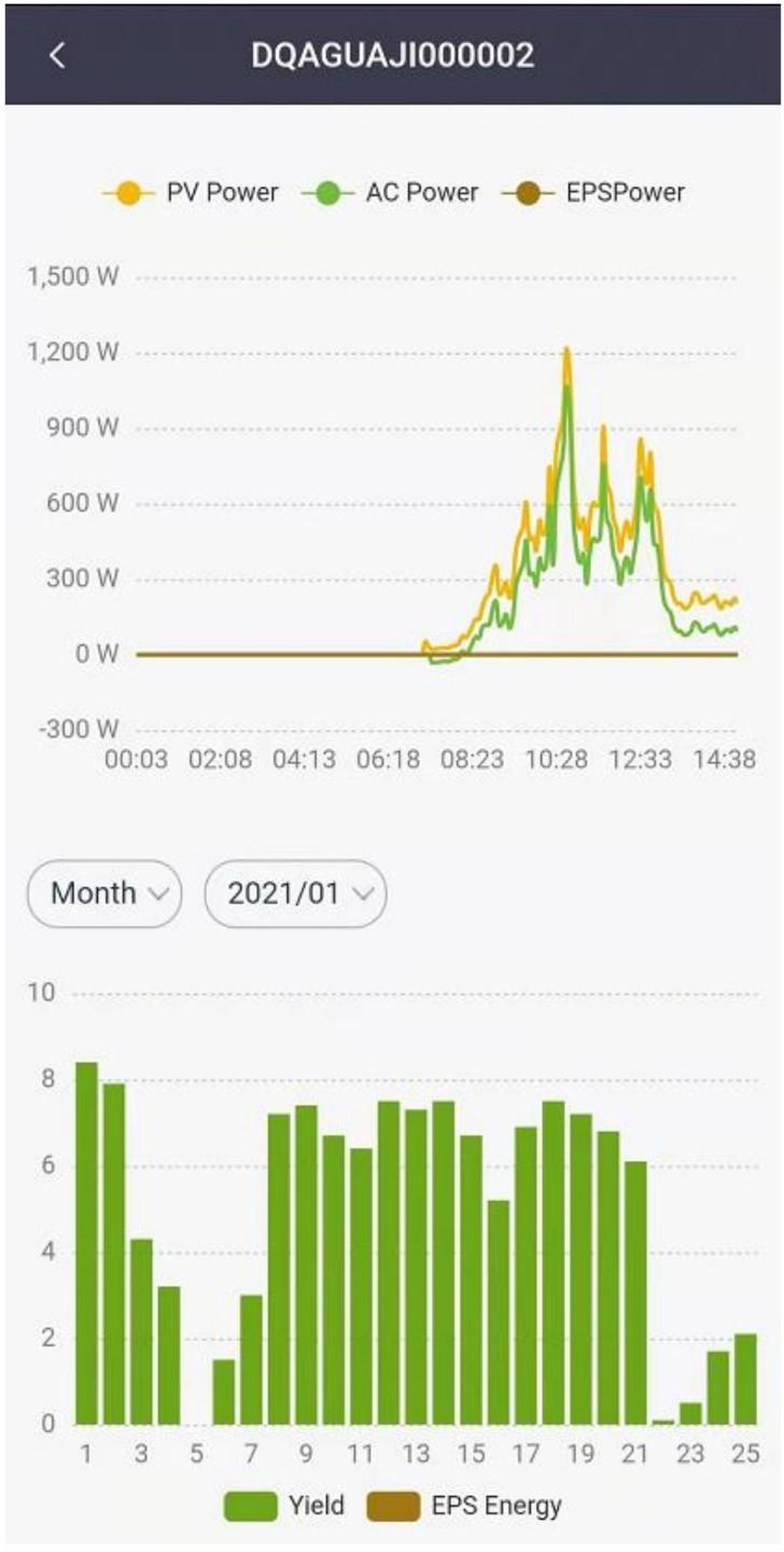 výkon (EPS) a zisk, a energii off-grid. b.