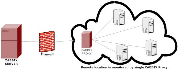 Historie x Budoucnost? ZABBIX verze 2.2 Distribuovaný monitoring Skončil ve verzi 3.