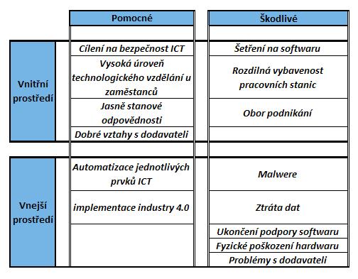 2.2.3 SWOT analýza ICT V této podkapitole bude znovu použita analytická metoda SWOT. Budou do ní, ale implantovány zjištění z předchozích analytických metod, především HOS8 Analýzy.