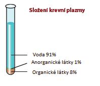 3 Krevní plazma 3.1 Krevní plazma (3 3,5l) Krevní plazma je nažloutlá vazká tekutá složka krve, která neobsahuje krevní buňky.