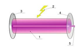 Interferenční přístroje Interferometry využívají interference světla, pro přesné měření vzdálenosti.