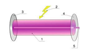 Interferenční přístroje Interferometry využívají interference světla, pro přesné měření vzdálenosti.