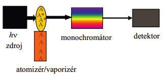 4.4 Atomová absorpční spektrometrie Patří mezi nejrozšířenější metody rozpoznávání spektra.