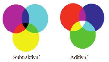 4.6.3 Vnímání barvy Barva souvisí s vlastnostmi pozorovaného objektu, světla a s mechanismy vnímání člověka.