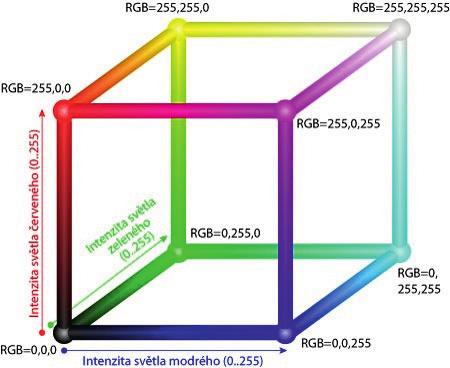 4.7.2 RGB model Lidské oko obsahuje 3 základní druhy buněk (receptory na sítnici), které jsou citlivé na barvu a z toho vychází RGB model.