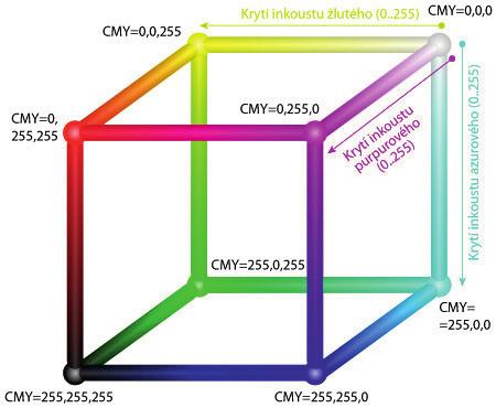 Obr. 4-15 CMY jednotková krychle [14] 4.7.