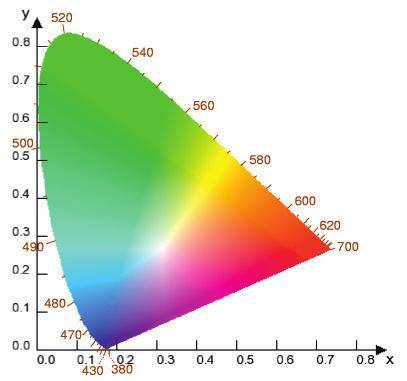 Odstranění jasu a vyjádření barvy pomocí dvou proměnných x a y, které mohou definovat bod v rovině, reprezentuje tzv. chromatický diagram.