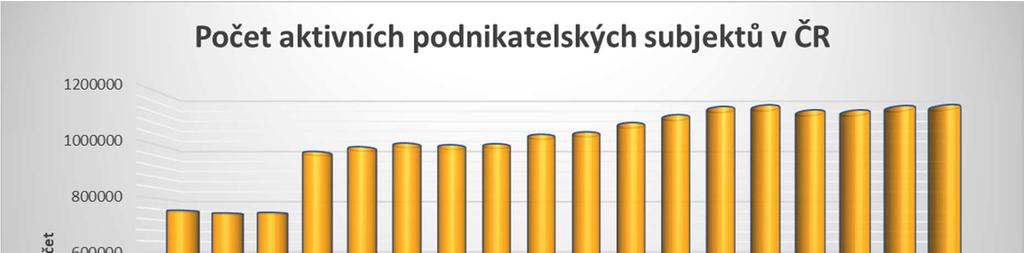 Naopak velký rozvoj zaznamenalo malé a střední podnikání v předválečném Československu. Již tenkrát tvořily MSP majoritní část ekonomiky.