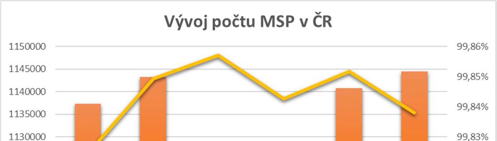 3.2 Vývoj počtu MSP Z dat Českého statistického úřadu vyplývá, že ke konci roku 2016 vykonávalo podnikatelskou činnost 1 144 417 MSP.