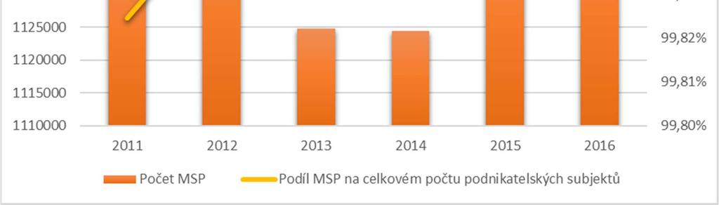 Podíl na celkovém počtu podnikatelský subjektů v ČR je 99,84 % což značně vypovídá o významu MSP na ekonomiku státu. Níže uvedený graf ukazuje vývoj MSP v letech 2011 2016.