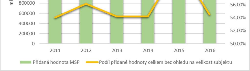 se vytvořená přidaná hodnota zvýšila o