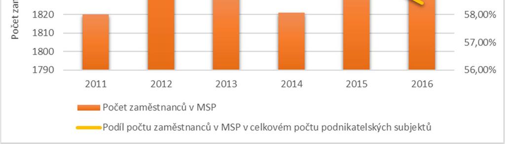 Graf 8 - Přidaná hodnota MSP v ČR,