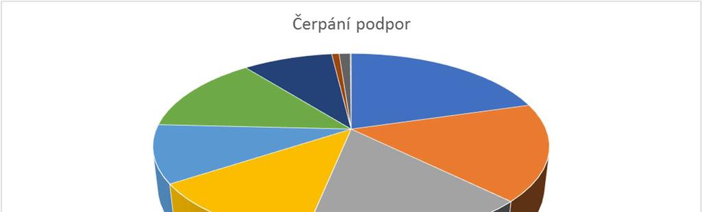 program 17 %, na programy Podnikání a Inovace pro konkurenceschopnost bylo poskytnuto 16 %, programy