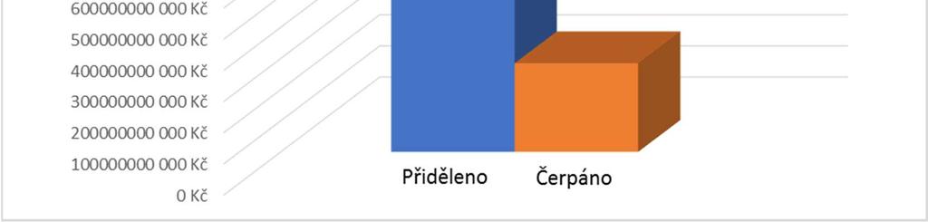 prostředků. Celkový podíl čerpání finančních prostředků z Evropský fondů je necelých 47 % z přidělených.