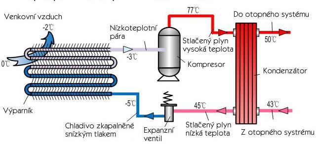 Obr.č.14 Princip tepelného čerpadla vzduch-voda [31] Největší výhodou těchto čerpadel je jejich jednoduchost instalace a nižší pořizovací náklady.