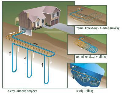 15 Tepelné čerpadlo země-voda - použití Teplo je odebíráno z půdy nebo skalního podloží za pomoci proudící kapaliny v potrubí.