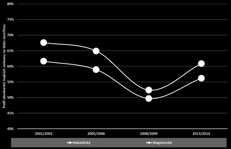 U obou skupin absolventů je evidentní pokles relativní četnosti pracovních smluv na dobu neurčitou od absolventů z let 2001/2002 až po absolventy z let 2008/2009 a nárůst u absolventů z let