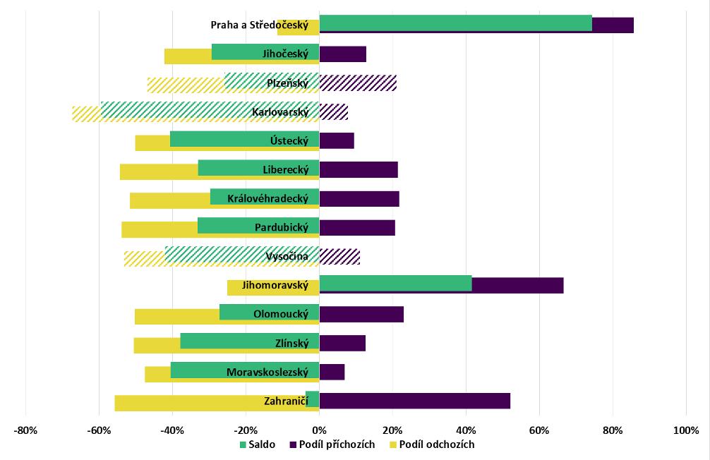 Graf 40: Migrační saldo mezi obdobím, kdy absolventům bylo 16