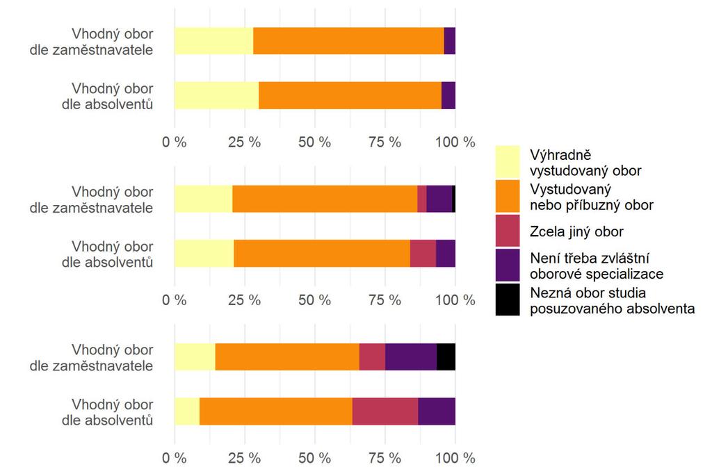 však již častějším jevem u bakalářů a jejich zaměstnavatelů asi 24 % bakalářů a 9 % jejich zaměstnavatelů by považovalo za nejvhodnější zcela jiný obor.