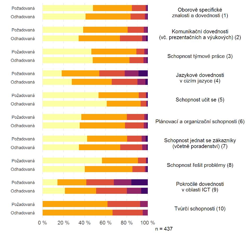 s cizojazyčnými zdroji. Proto je též respondenti společně se schopností jednat se zákazníky nejčastěji hodnotí jako nerelevantní pro danou pozici.