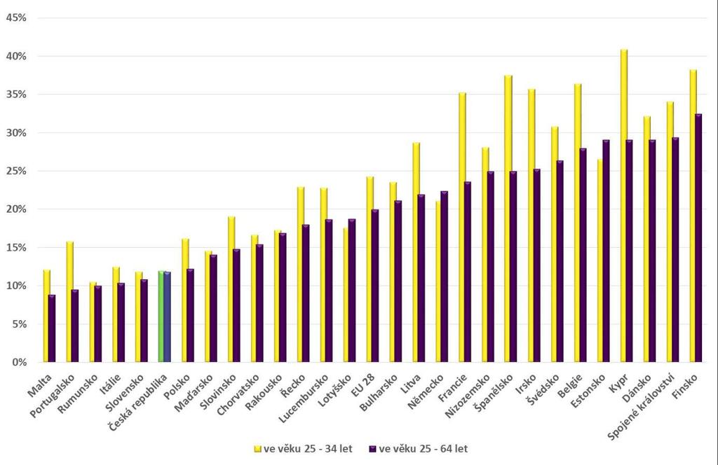 Vývoj počtu absolventů vysokých škol Ještě, než začneme popisovat analyzovat výsledky samotného šetření, je užitečné se alespoň stručně podívat na to, jakým způsobem se v posledních 20 letech