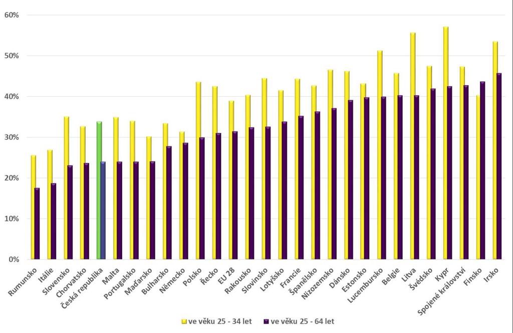 povzbuzuje členské země k dalšímu růstu podílu vysokoškoláků v populaci. Jejím cílem je zvýšit průměrný podíl absolventů s vysokoškolským diplomem v zemích EU na 40 % do roku 2020.