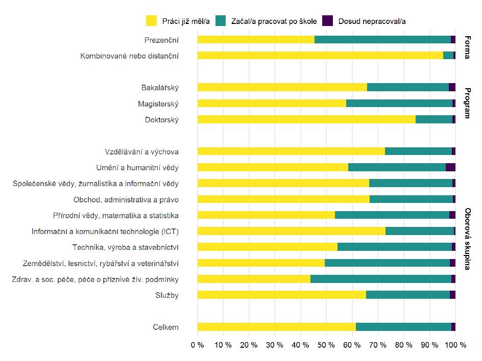 Podrobné výsledky Vstup na pracovní trh / zahájení výdělečné činnosti Pracovní situace v době absolvování vysoké školy Většina absolventů (62 %) odpověděla na otázku Jaká byla Vaše pracovní situace v