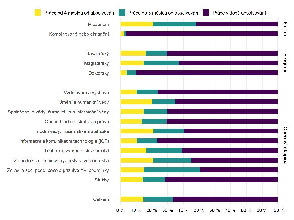 Délka přechodu na trh práce Jak již bylo zmíněno, většina absolventů vysokých škol (98,4 %) vstoupilo na trh práce.