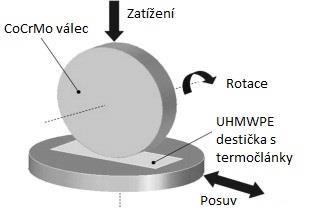 2 1 E = 1 v CoCr E CoCr + 1 v 2 UHMWPE ( 6 ) E UHMWPE Vzhledem k tomu, že vlastnosti UHMWPE jsou závislé na teplotě, bude se v závislosti na teplotě měnit také kontaktní šířka.