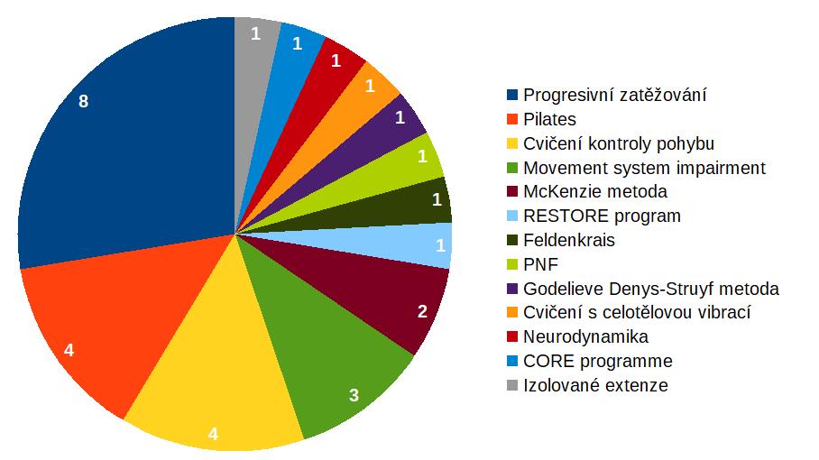 3.1.1 Cvičení Obrázek 7: Graf četnosti výskytu cvičebních programů jako náplně intervenční skupiny Progresivní zatěžování Progresivní zatěžování (v originále graded activity) se vyskytuje ve studiích