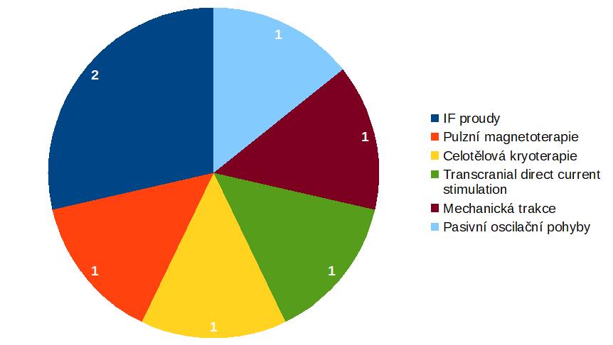 3.1.3 Fyzikální terapie Fyzikální terapie je zastřešující pojem pro široké spektrum intervencí založených na různých principech a s různými cíli.