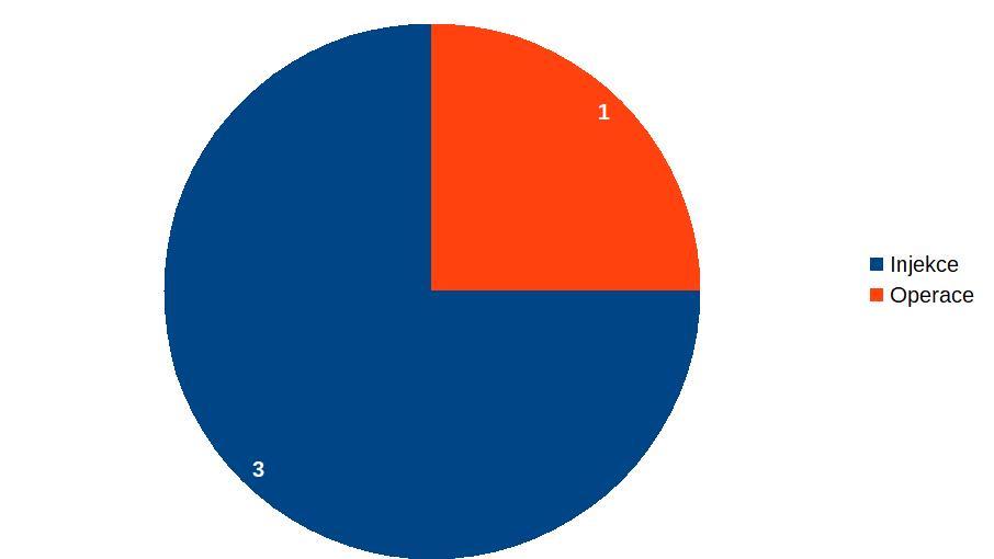 3.1.6 Jiné než fyzioterapeutické intervence Ačkoli primárním předmětem zkoumání této práce byly rehabilitační postupy, některé ze studií tyto podmínky přímo neplnily (studie vzdělávající terapeuty v