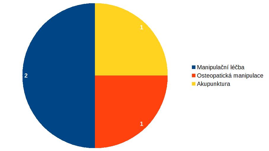 3.1.7 Postupy manuální medicíny Manuální medicína v sobě zahrnuje nejen manipulační léčbu, techniky měkkých tkání, ale také např. akupunkturu (Růžička, 2016).