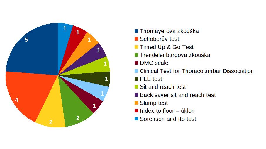 5.3 Klinické testování Funkční vyšetření je stabilní součástí komplexního vyšetření u pacientů s LBP.