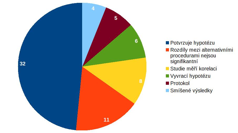 6 VYVOZENÉ ZÁVĚRY Existují dvě části reportu klinické studie, které tvoří výstup z klinické studie výsledky a závěry (v orig. results a conclusion).