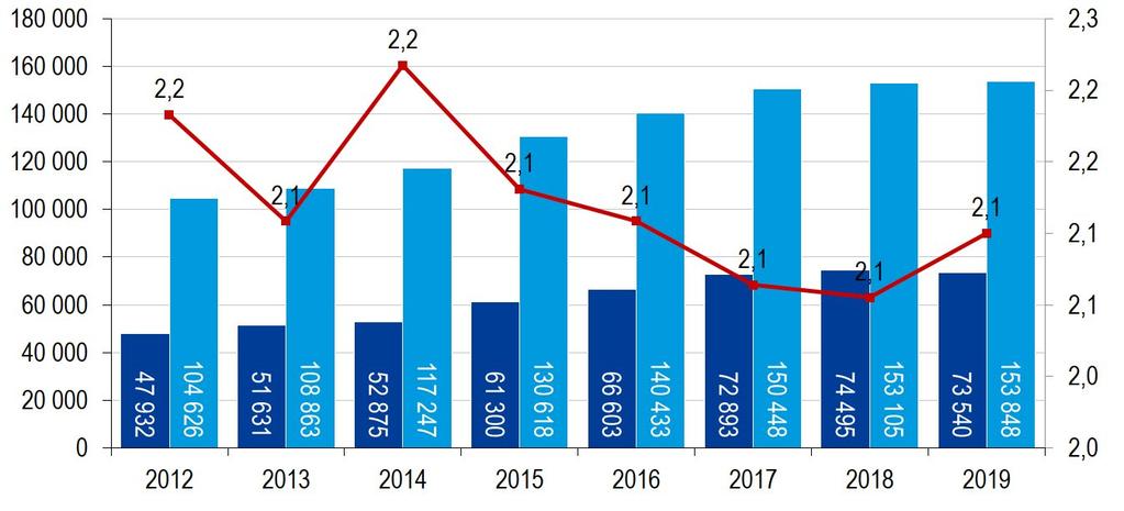 pobytu (dny) Zdroj: ČSÚ (2020) Zdroj: KPMG,