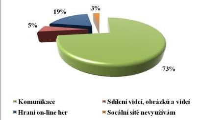 UTB ve Zlíně, Fakulta humanitních studií, Institut mezioborových studií Brno 47 Nejpočetnější skupina dotazovaných respondentů 24 (31%) uvedla, že na sociálních sítích tráví jednu až dvě hodiny denně.