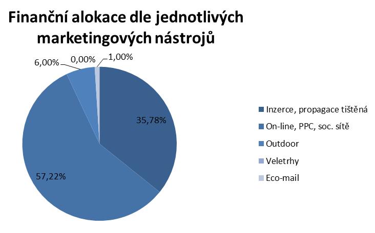 Činnost 2020 Graf č.13 Finanční alokace dle jednotlivých marketingových nástrojů Webové aktivity Rok 2020 byl výrazně ovlivněn covidovou pandemií.