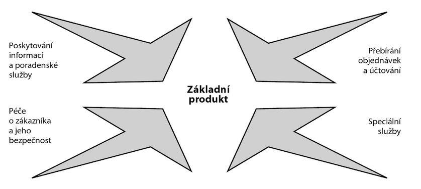 Obrázek 1 Základní a doplňkový produkt služby Zdroj: Janečková, Vaštíková (2001, s. 93) V rámci této práci bude produkt definován právě podle Vaštíkové a Janečkové.