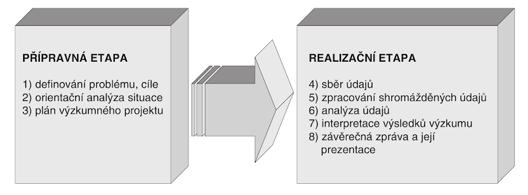 4.1 Proces marketingového výzkumu Při studiu odborné literatury se autorka práce setkala s mnoha pohledy na proces marketingového výzkumu. Autoři se liší rozdělováním výzkumu do etap.