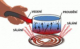 typy konvekce nucená a volná přestup tepla