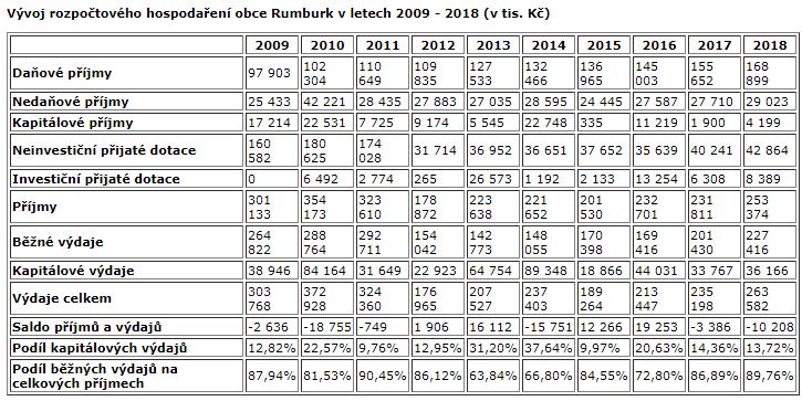 Zdroj: ČSÚ Město Rumburk má zřízeny tyto příspěvkové organizace: SEZNAM PŘÍSPĚVKOVÝCH ORGANIZACÍ MĚSTA RUMBURK (platnost k 1. 1. 2016) 1.