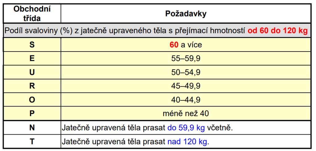 Klasifikace těl