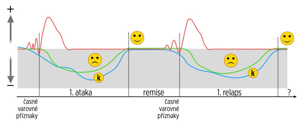 PRŮBĚH ONEMOCNĚNÍ, SCHIZOFRENIE PETR, T., BANKOVSKÁ MOTLOVÁ, L., FIŠAROVÁ, Z.