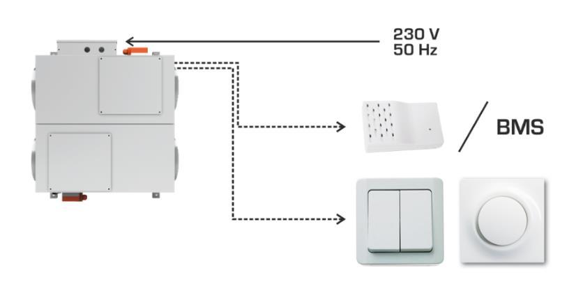 EASY box EASY box A je vybaven servopohonem pro dvoupolohové ovládání.