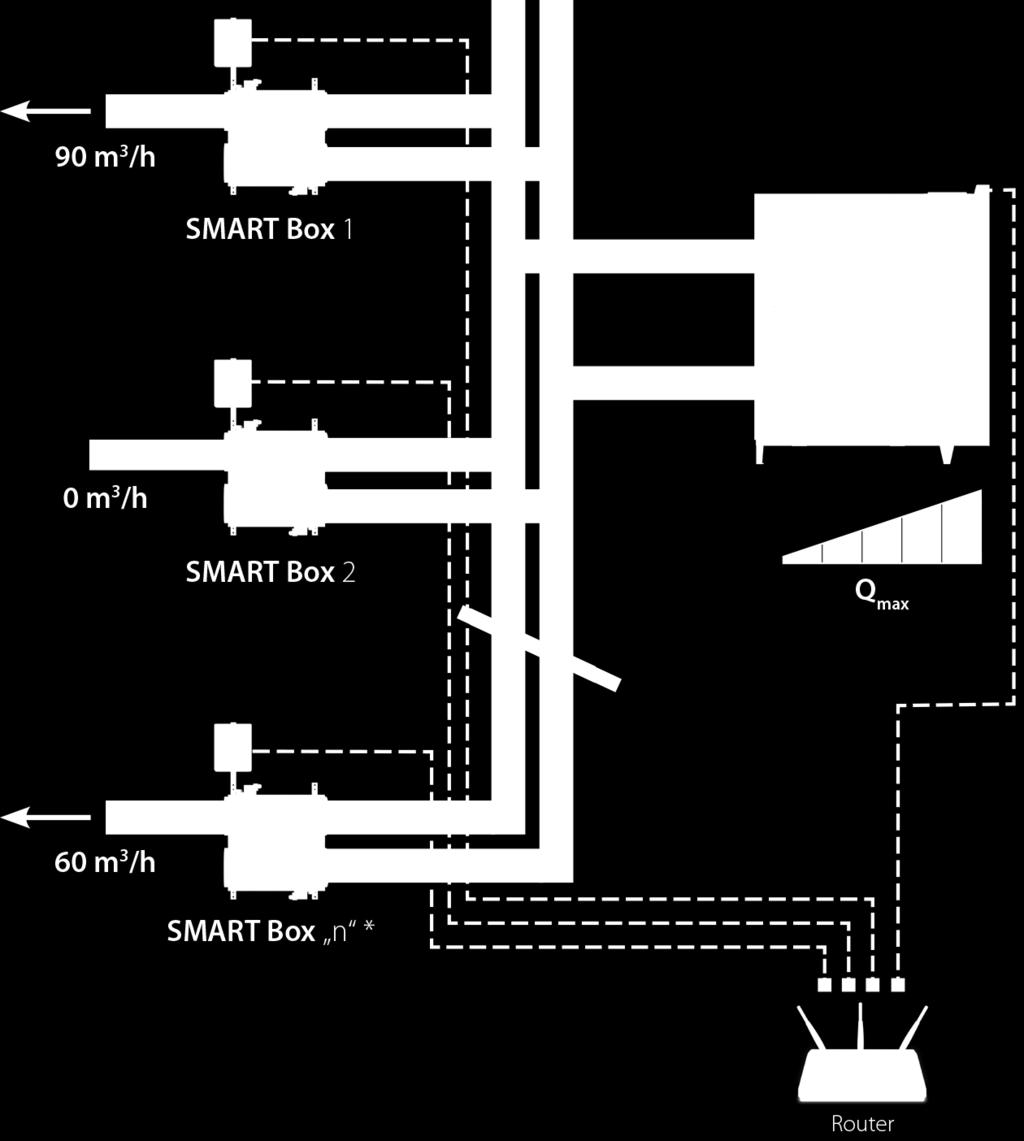 SMART box