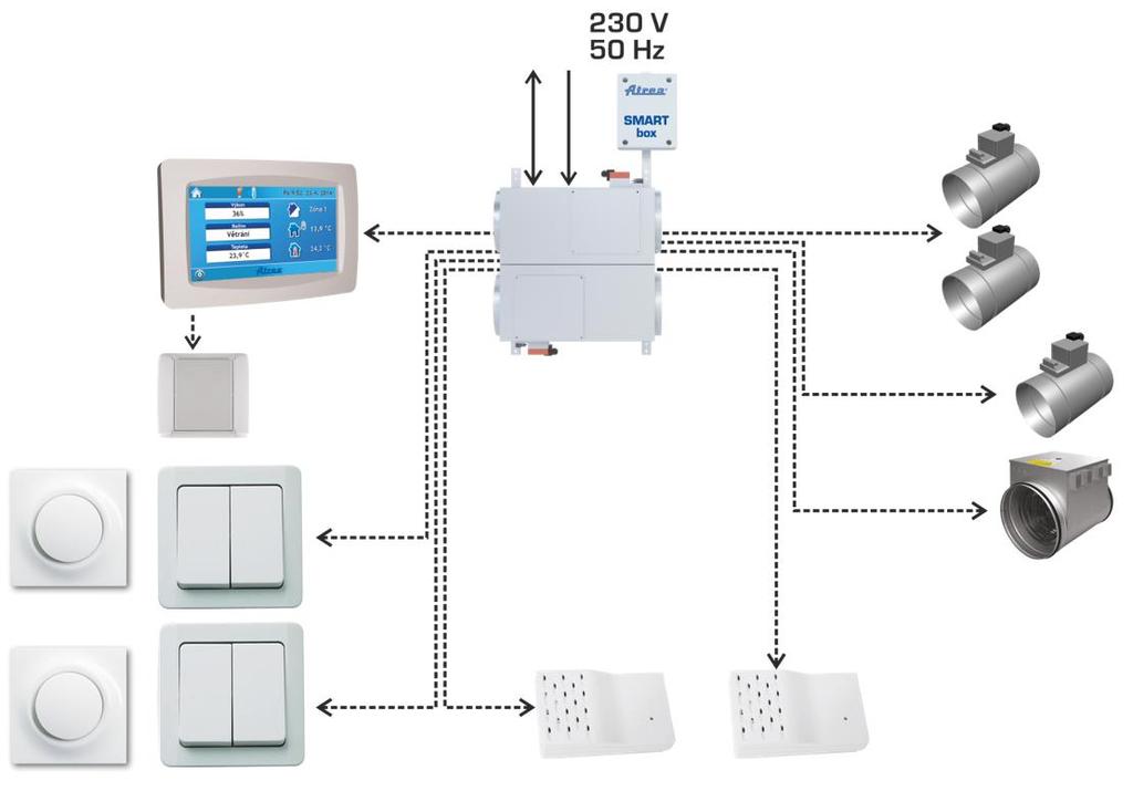 SMART box SMART box je vybaveno servopohonem s plynulým řízení výkonu Tyto regulátory měří průtok na těle boxu a optimalizují polohu klapky na přesné vzduchové množství.