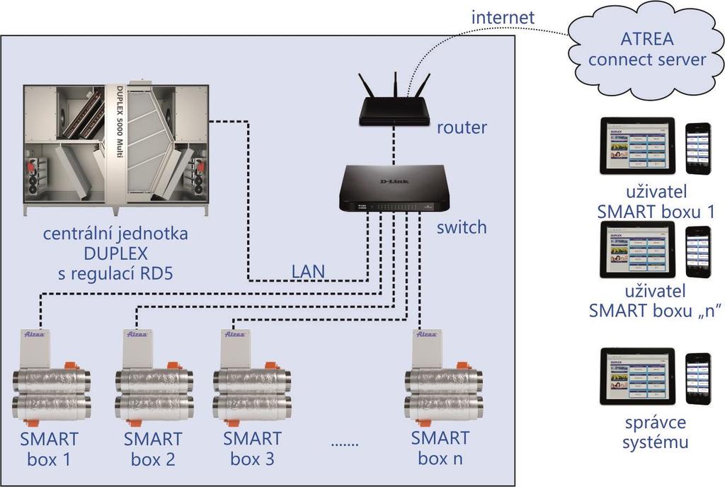 Připojení přes web ke SMART boxům / RD5 WEB nám umožňuje servis vzdáleně (bez nutnosti fyzické přítomnosti uživatelů anebo servisních techniků do bytu) přístup z veřejného