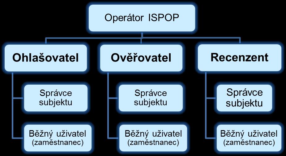 Oprávnění Běžný uživatel (zaměstnanec) Popis Uživatel, jehož účet zpravidla vytvořil Správce subjektu, a který je oprávněn provádět základní úkony v systému ISPOP za subjekt zaměstnavatele podle