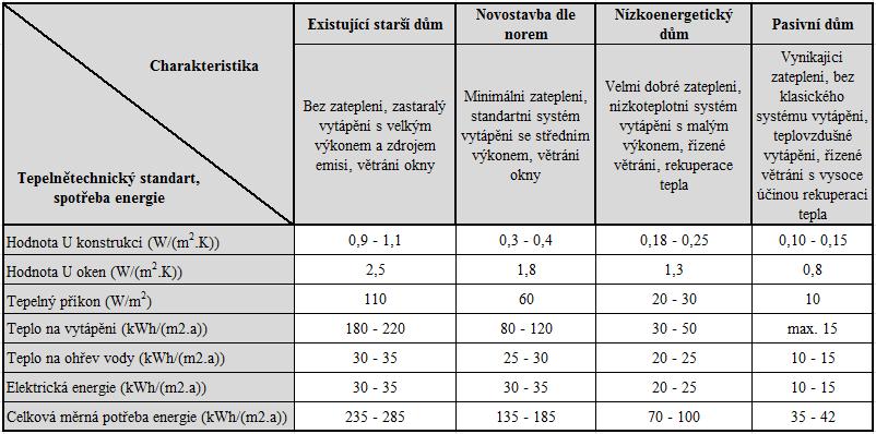 Dům je často realizován v polohách, kde nejsou běžně dostupné klasické energetické zdroje.